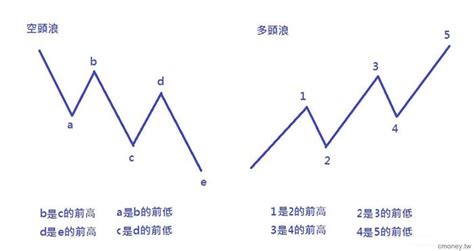 前高是什麼|技術分析必看》股票型態的「前高點」跟「前低點」要。